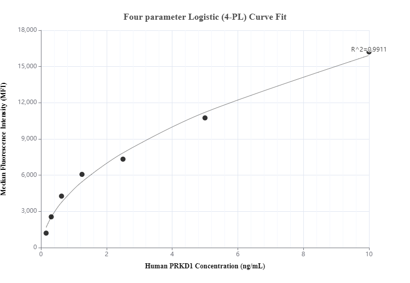 Cytometric bead array standard curve of MP00230-2